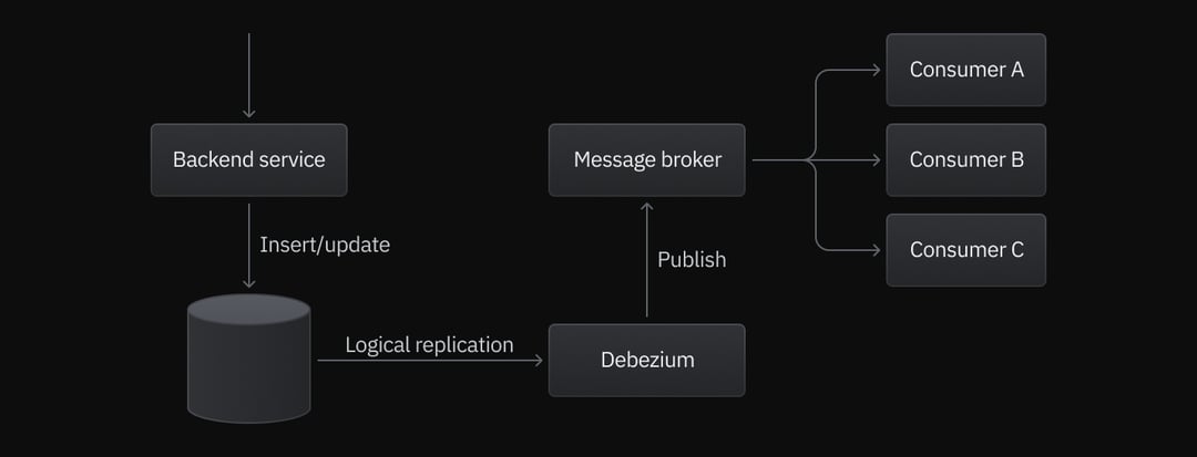 Fan-out from Postgres with Change Data Capture using Debezium and ...