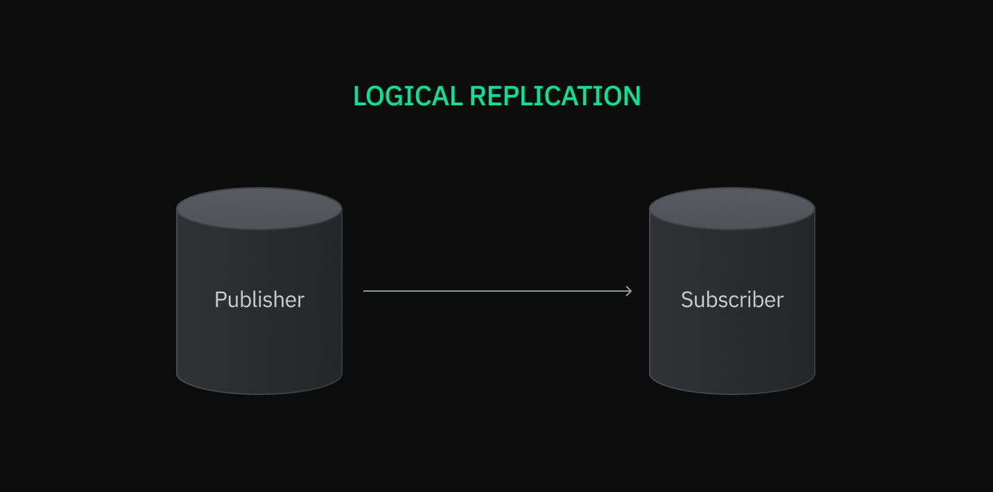 Logical replication publisher subscriber archtitecture