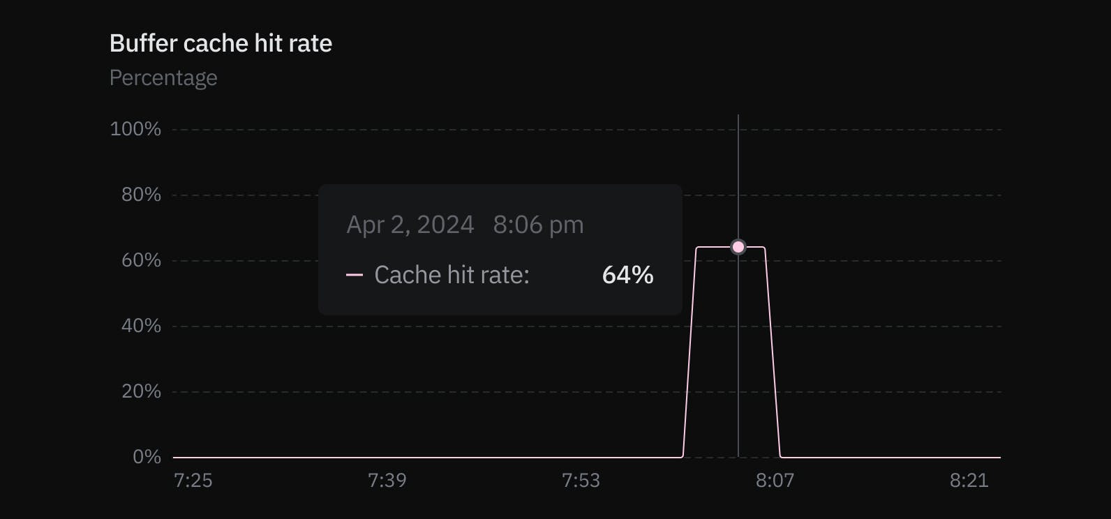 Monitoring page cache hit rate graph
