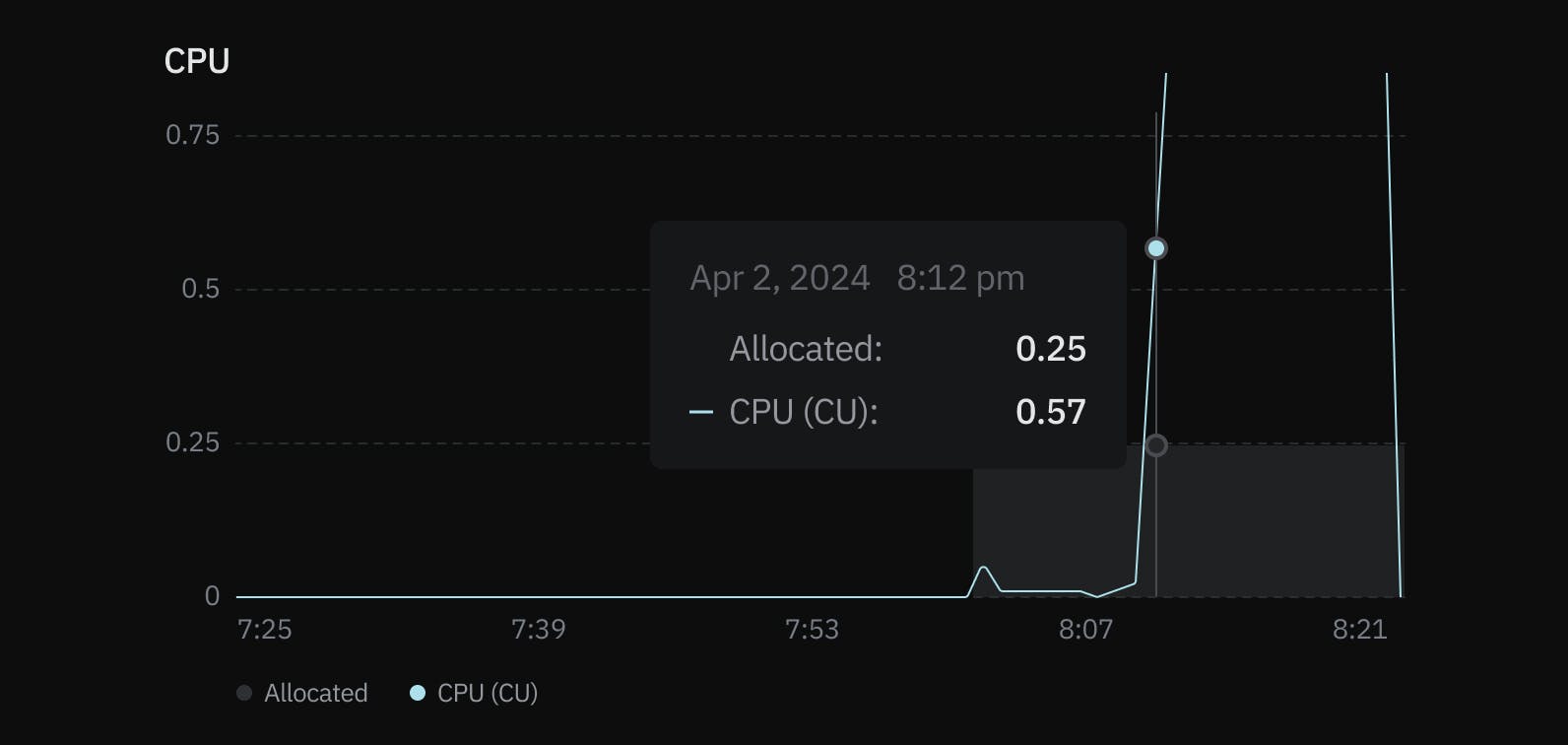 Monitoring page CPU graph