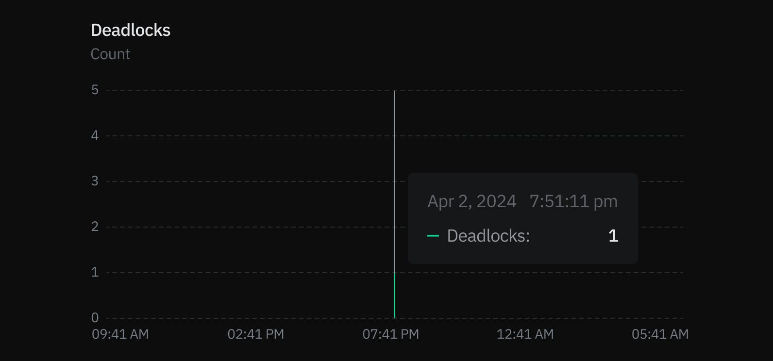Monitoring page deadlocks graph