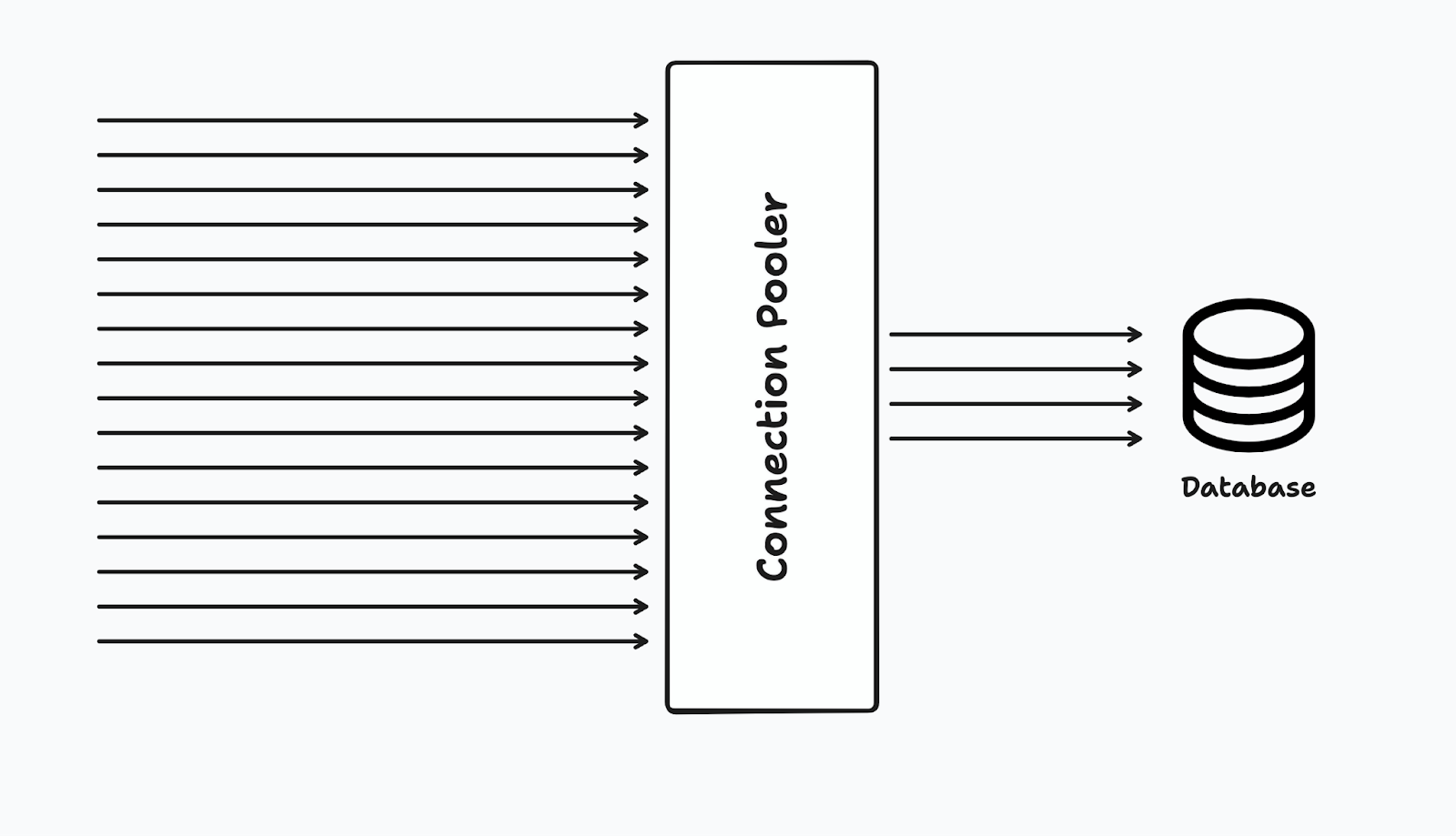 Diagram showing connection pooling. From right to left:

1. Many arrows indicating a large number of connections

2. A rectangle representing the connection pooler with a small number of connections coming out of it

3. A database icon that is receiving the small number of connections