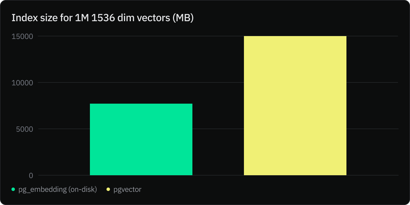 Index size for 1M 1536 dim vectors (MB)