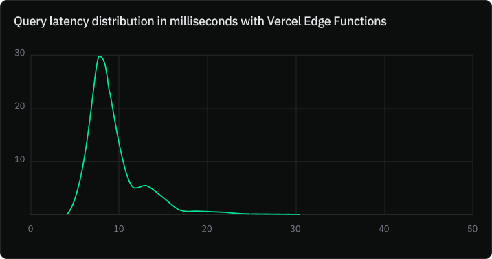 Query latency distribution with Vercel Edge Functions