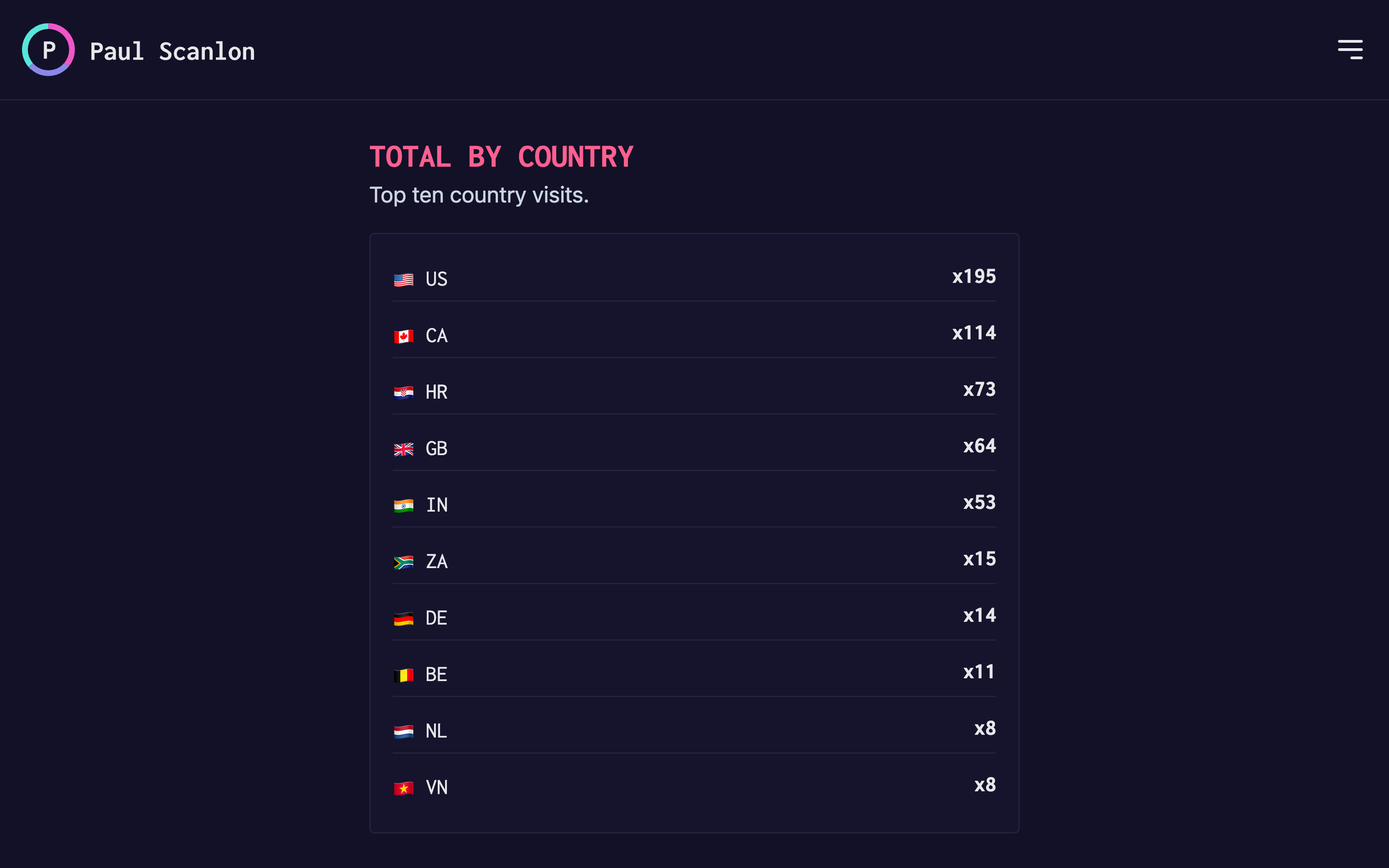 Screenshot of Top ten country visits