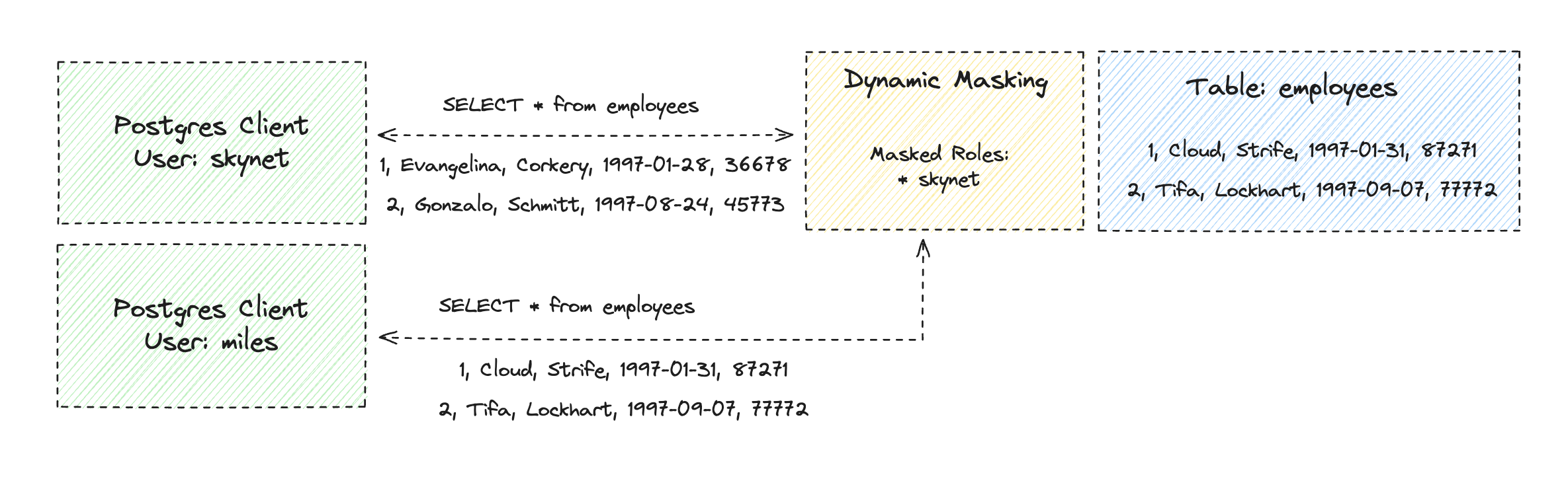 An illustration that shows two roles reading data from Postgres with dynamic masking enabled. The "skynet" role is marked as masked, and therefore receives masked data. The "miles" role is not marked as masked and therefore receives the original unmasked data.
