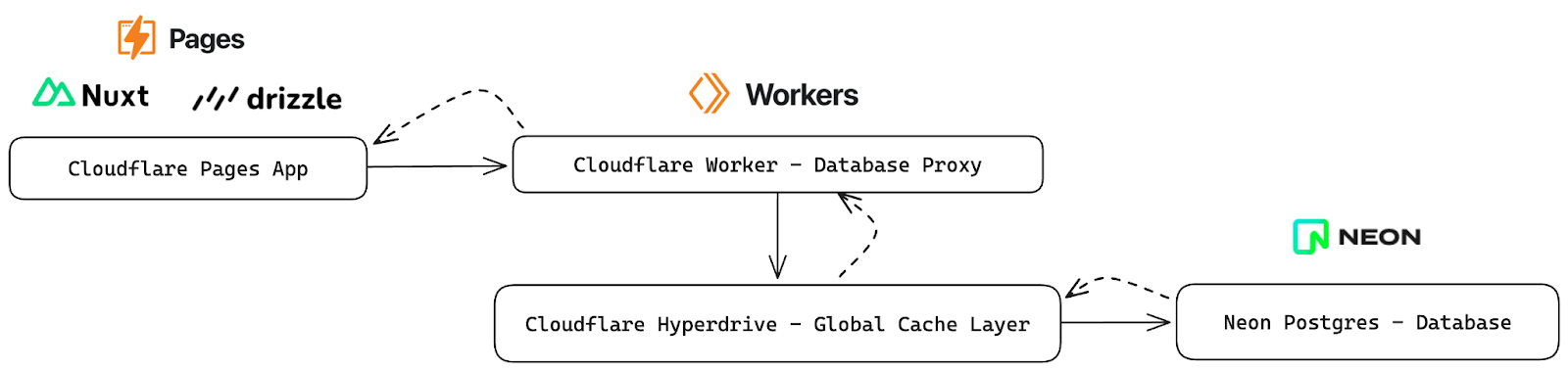 Nuxt with Cloudflare Pages, Workers, Hyperdrive, and Neon Serverless Postgres